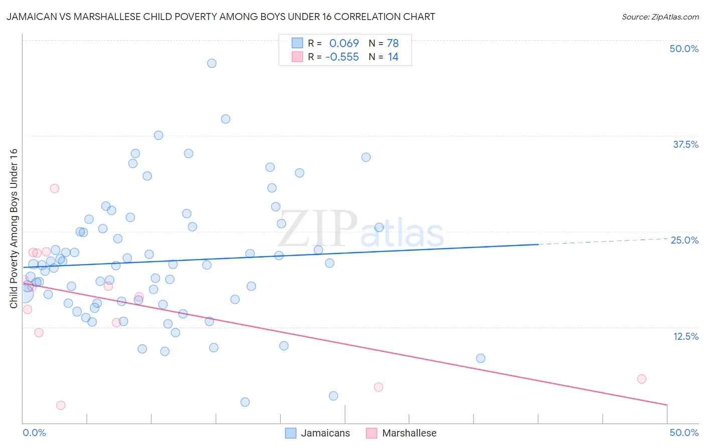 Jamaican vs Marshallese Child Poverty Among Boys Under 16