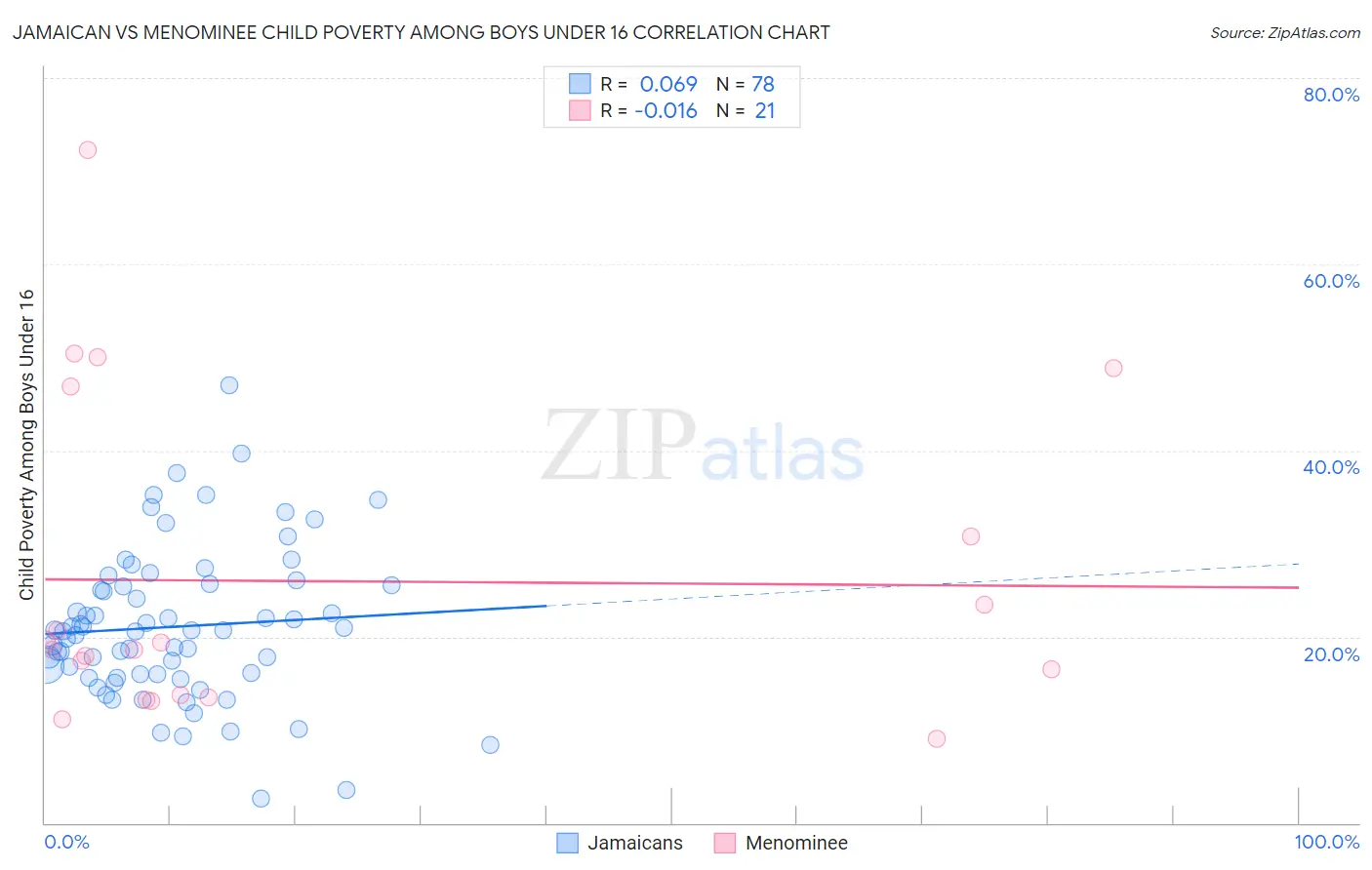 Jamaican vs Menominee Child Poverty Among Boys Under 16