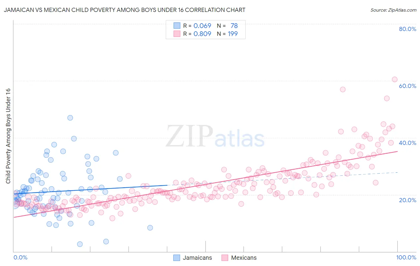 Jamaican vs Mexican Child Poverty Among Boys Under 16
