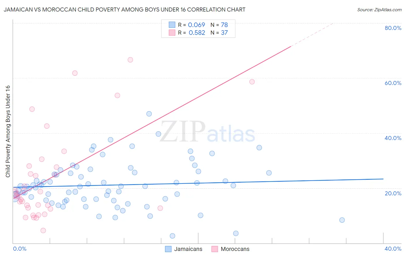 Jamaican vs Moroccan Child Poverty Among Boys Under 16