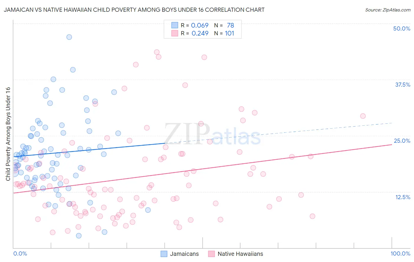 Jamaican vs Native Hawaiian Child Poverty Among Boys Under 16