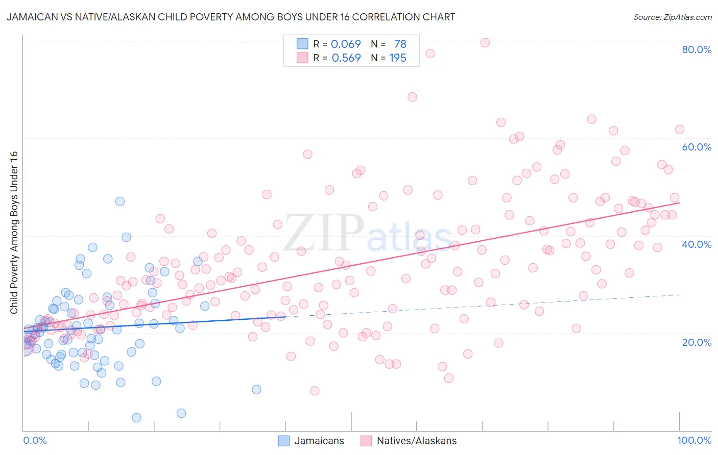 Jamaican vs Native/Alaskan Child Poverty Among Boys Under 16
