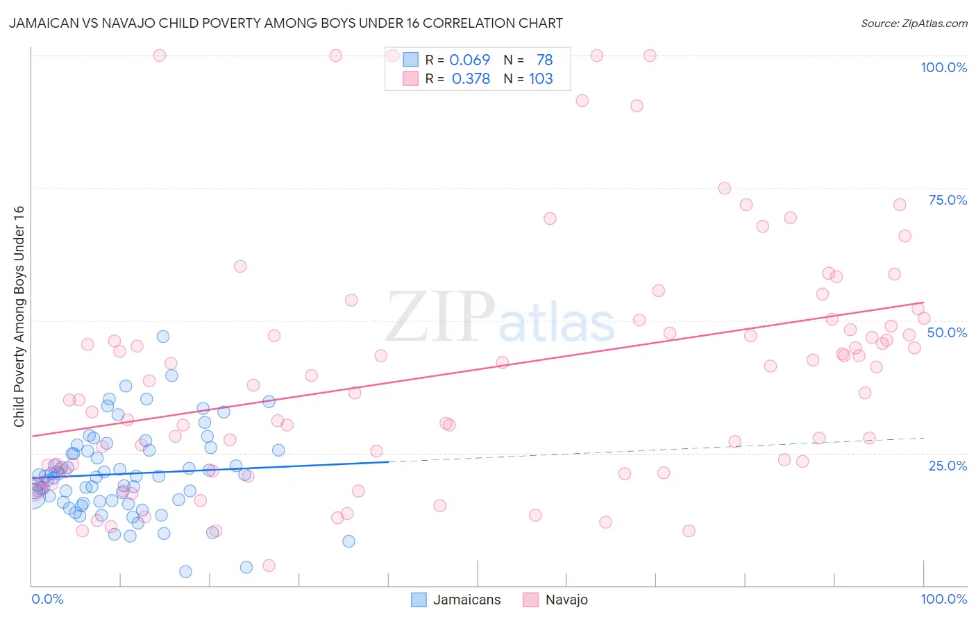 Jamaican vs Navajo Child Poverty Among Boys Under 16