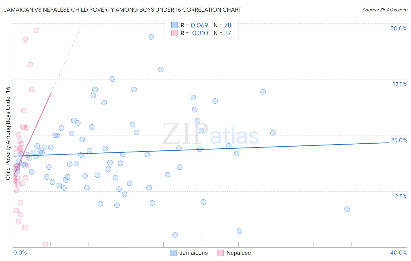 Jamaican vs Nepalese Child Poverty Among Boys Under 16