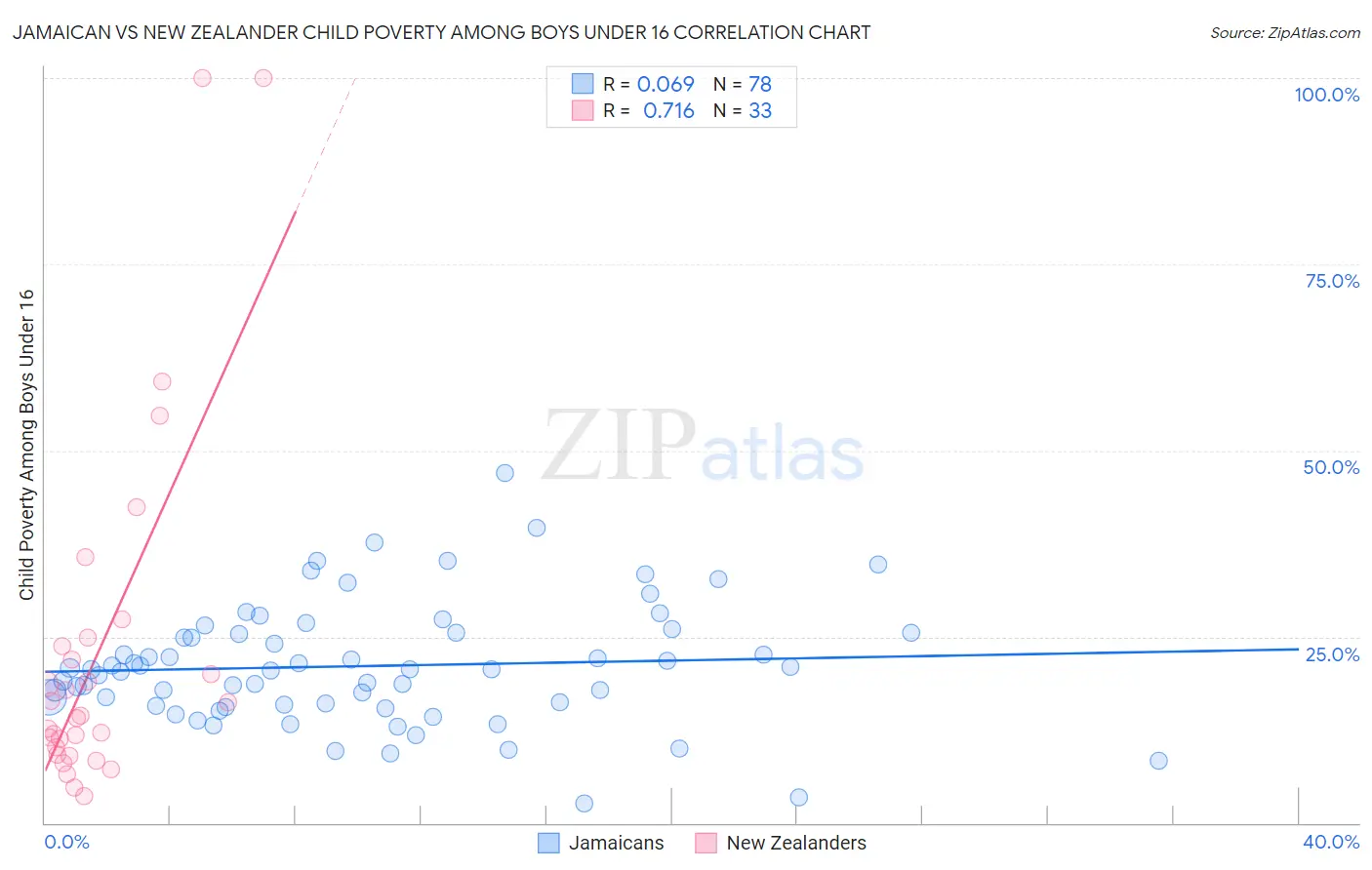 Jamaican vs New Zealander Child Poverty Among Boys Under 16