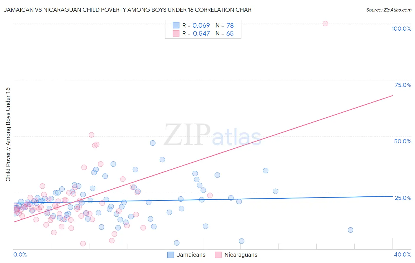 Jamaican vs Nicaraguan Child Poverty Among Boys Under 16