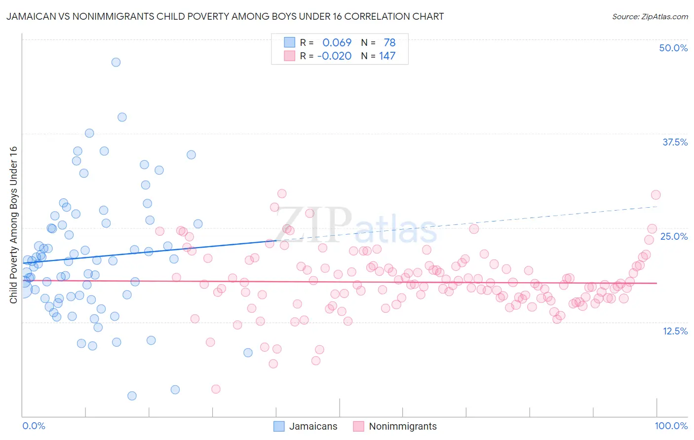 Jamaican vs Nonimmigrants Child Poverty Among Boys Under 16