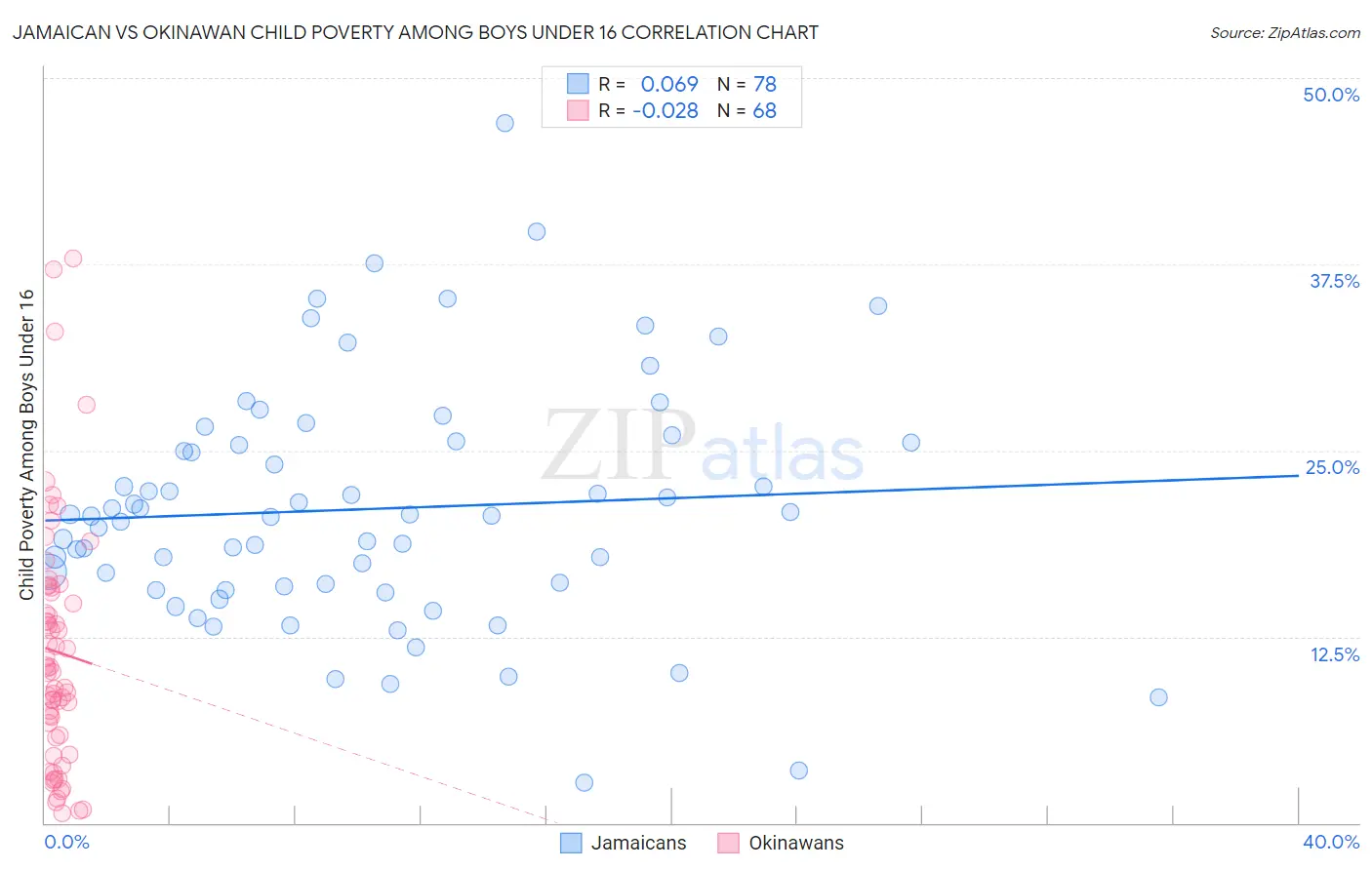 Jamaican vs Okinawan Child Poverty Among Boys Under 16