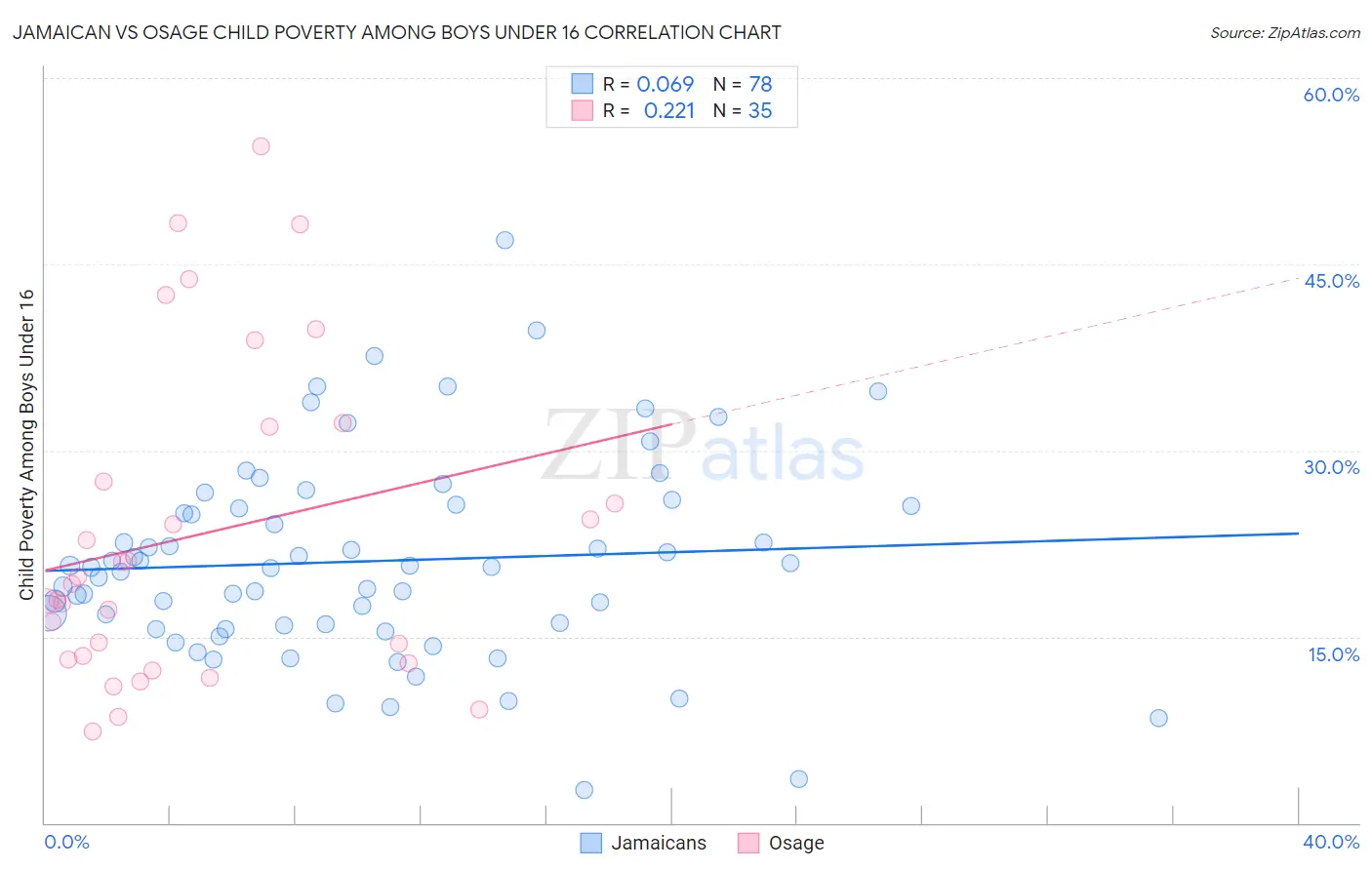 Jamaican vs Osage Child Poverty Among Boys Under 16