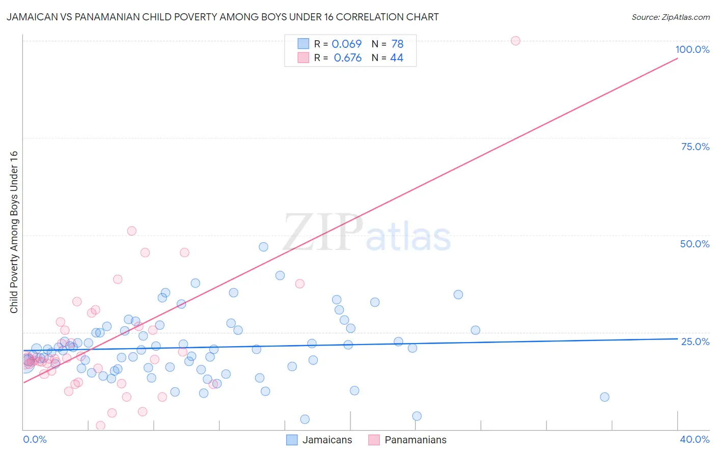 Jamaican vs Panamanian Child Poverty Among Boys Under 16