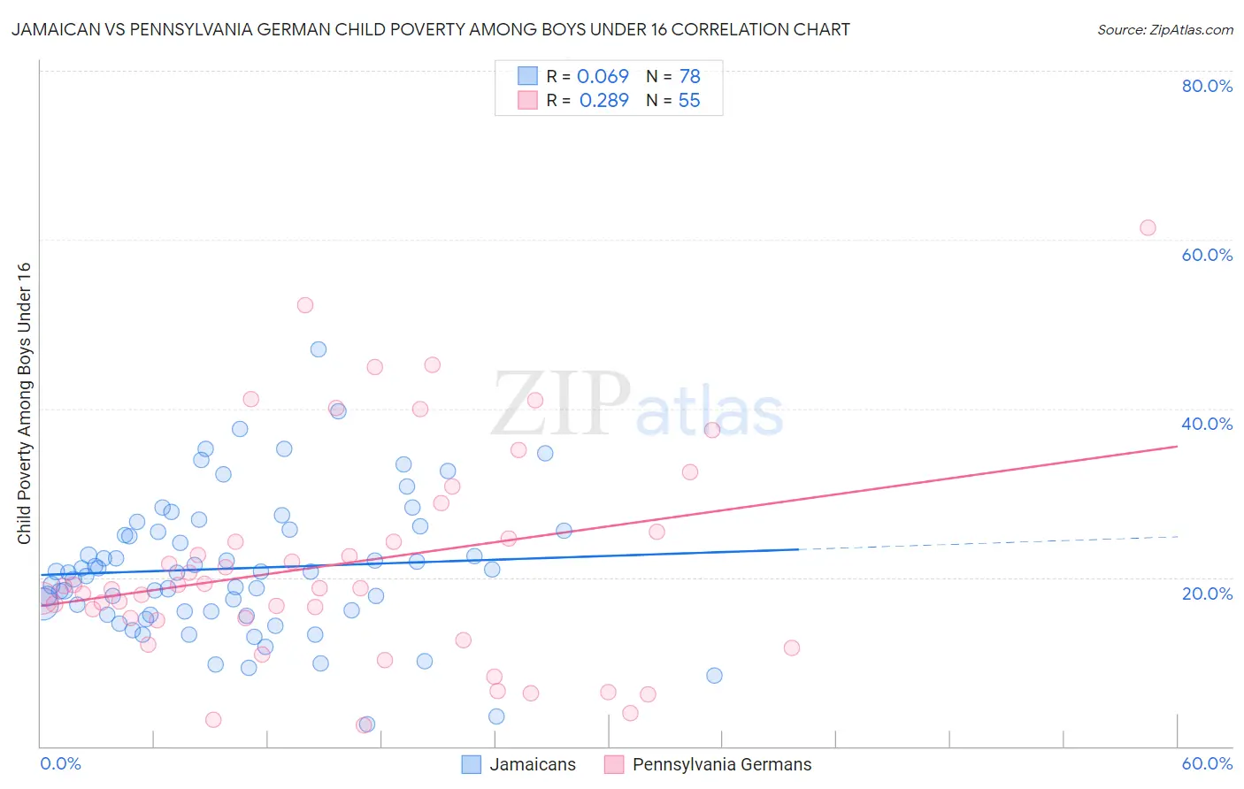Jamaican vs Pennsylvania German Child Poverty Among Boys Under 16