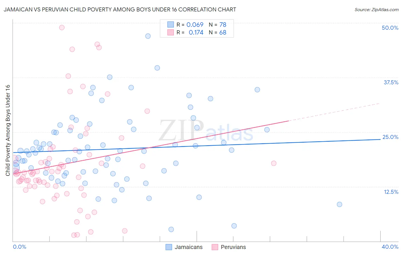 Jamaican vs Peruvian Child Poverty Among Boys Under 16