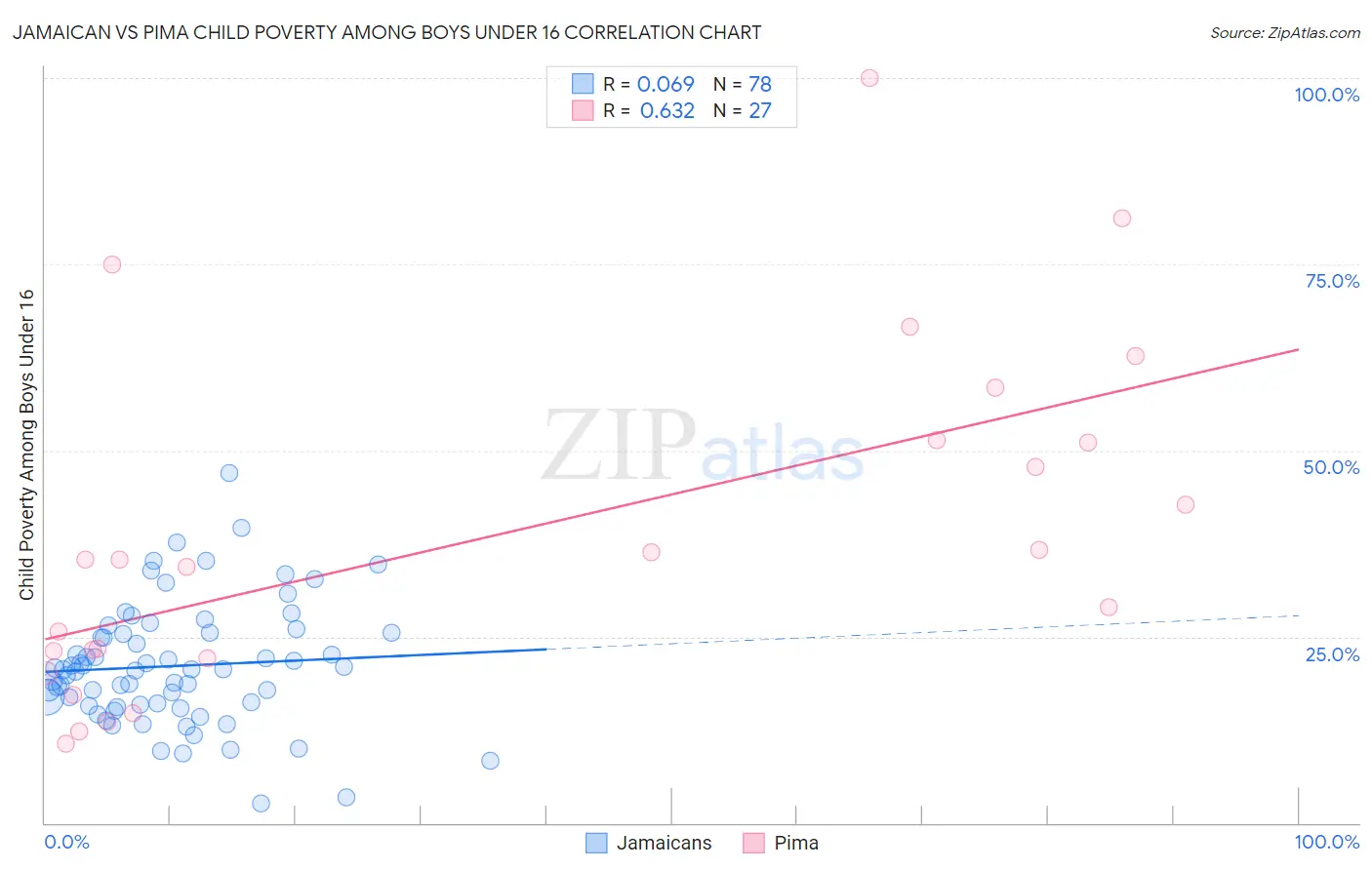Jamaican vs Pima Child Poverty Among Boys Under 16