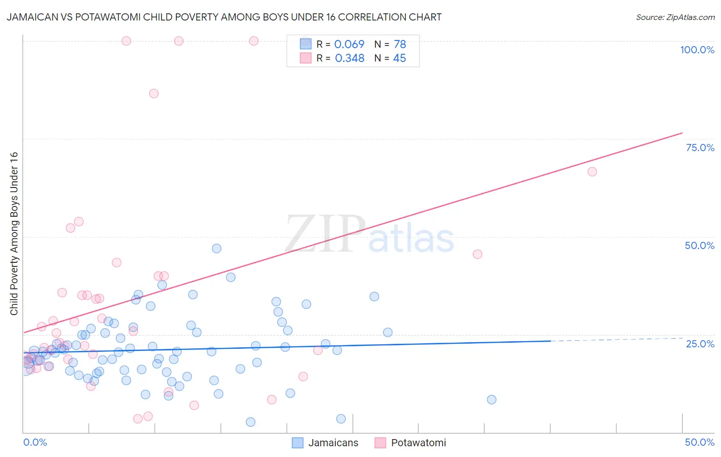 Jamaican vs Potawatomi Child Poverty Among Boys Under 16