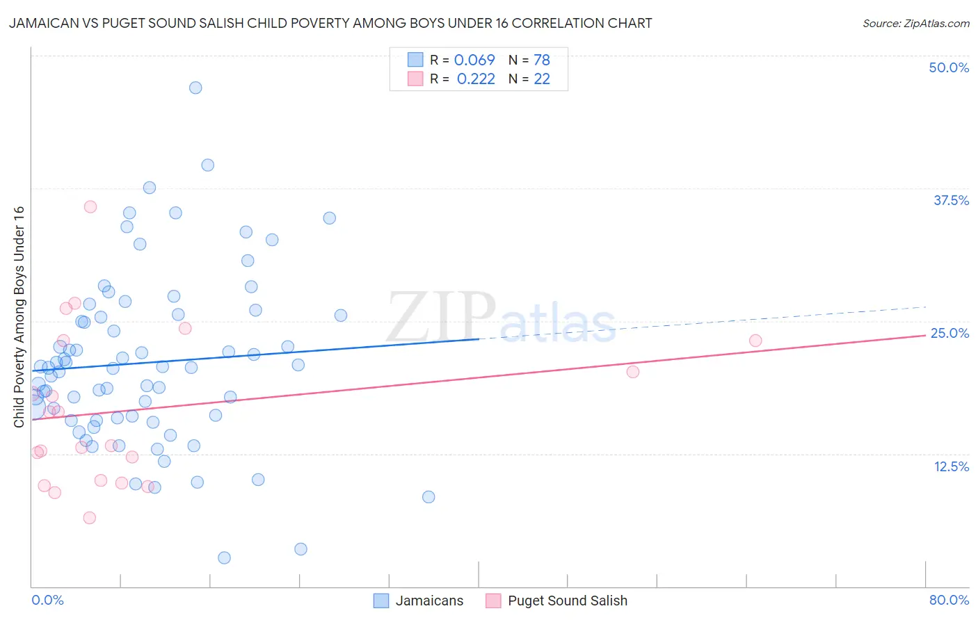 Jamaican vs Puget Sound Salish Child Poverty Among Boys Under 16