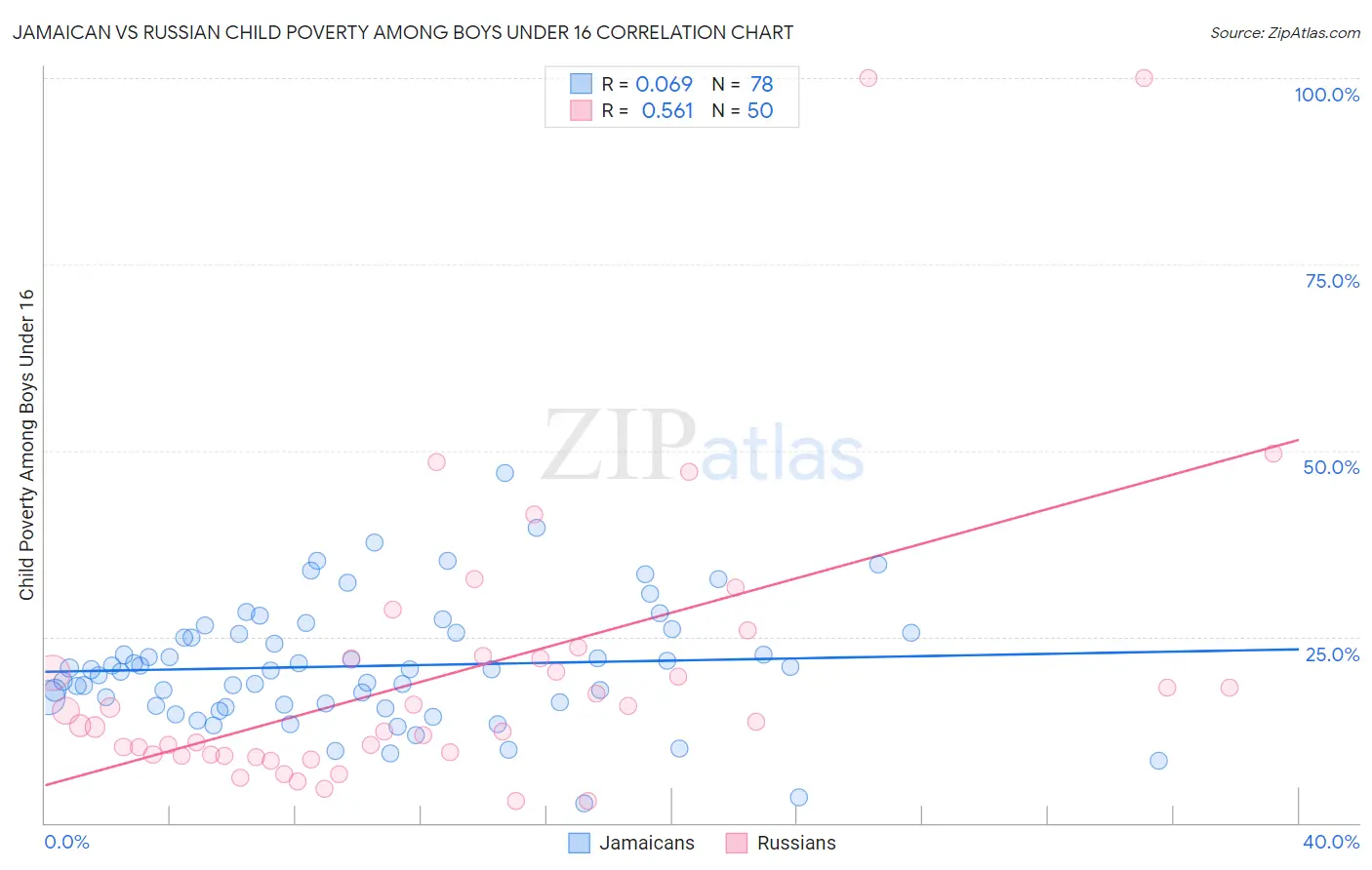 Jamaican vs Russian Child Poverty Among Boys Under 16