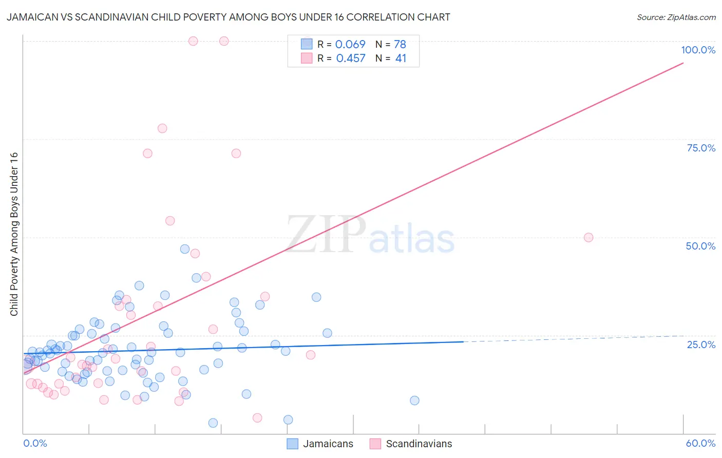 Jamaican vs Scandinavian Child Poverty Among Boys Under 16