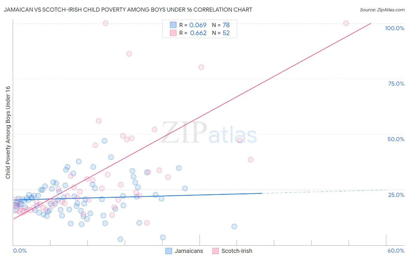 Jamaican vs Scotch-Irish Child Poverty Among Boys Under 16