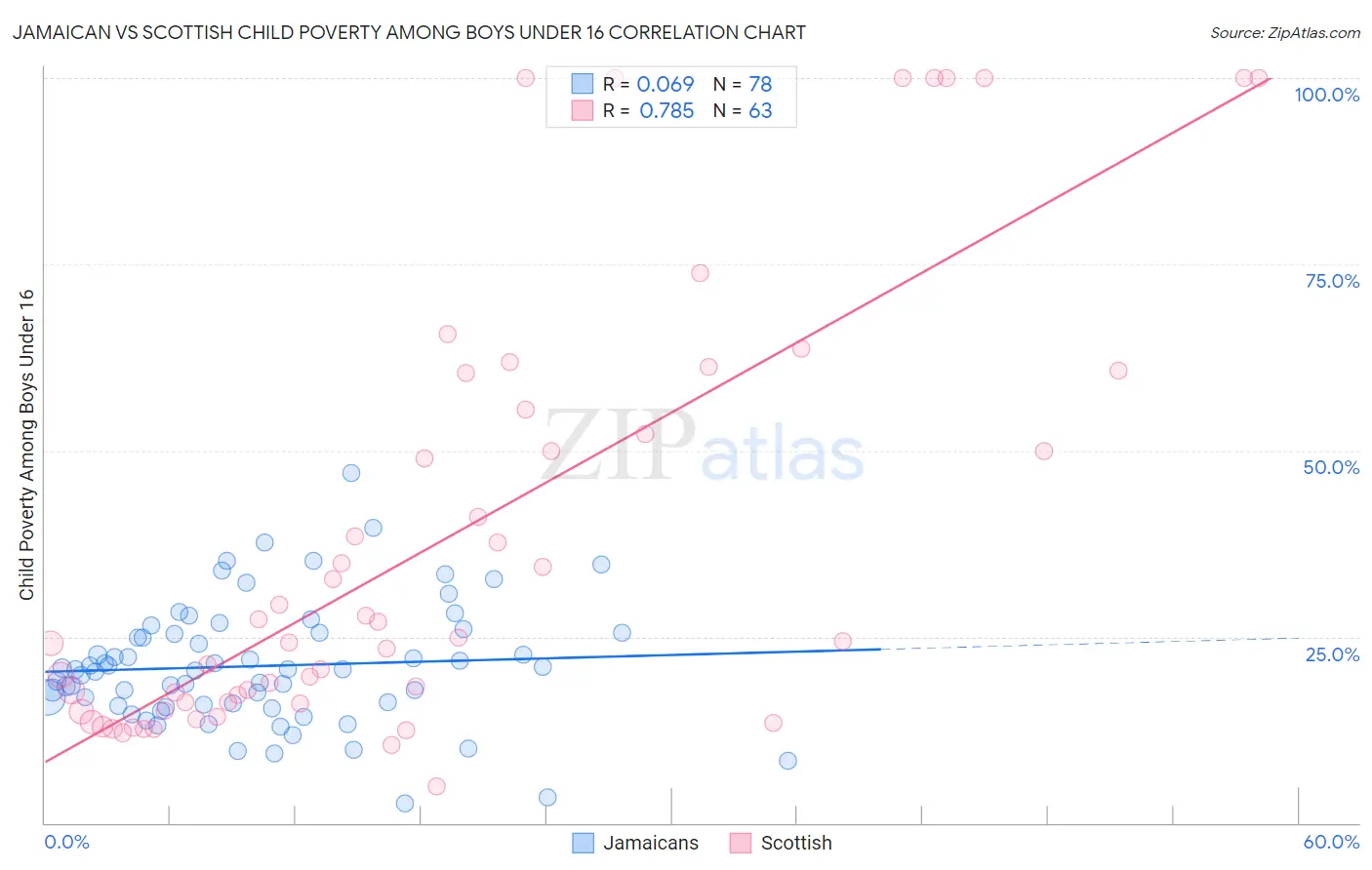 Jamaican vs Scottish Child Poverty Among Boys Under 16