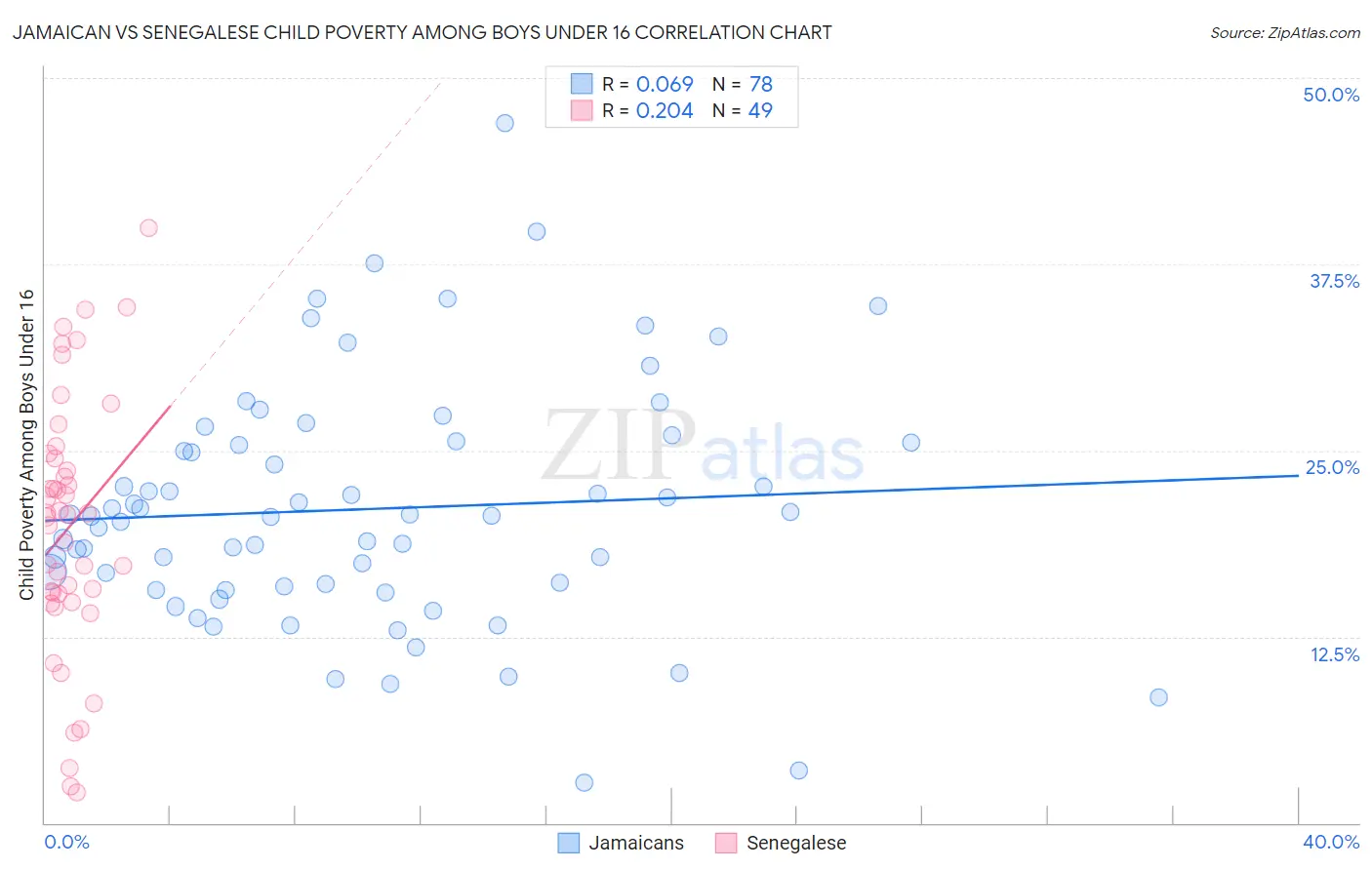 Jamaican vs Senegalese Child Poverty Among Boys Under 16