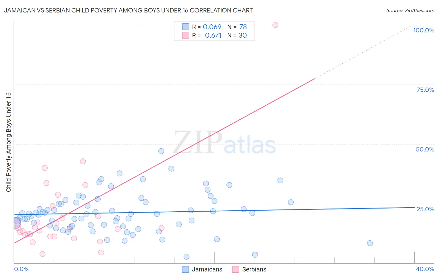 Jamaican vs Serbian Child Poverty Among Boys Under 16