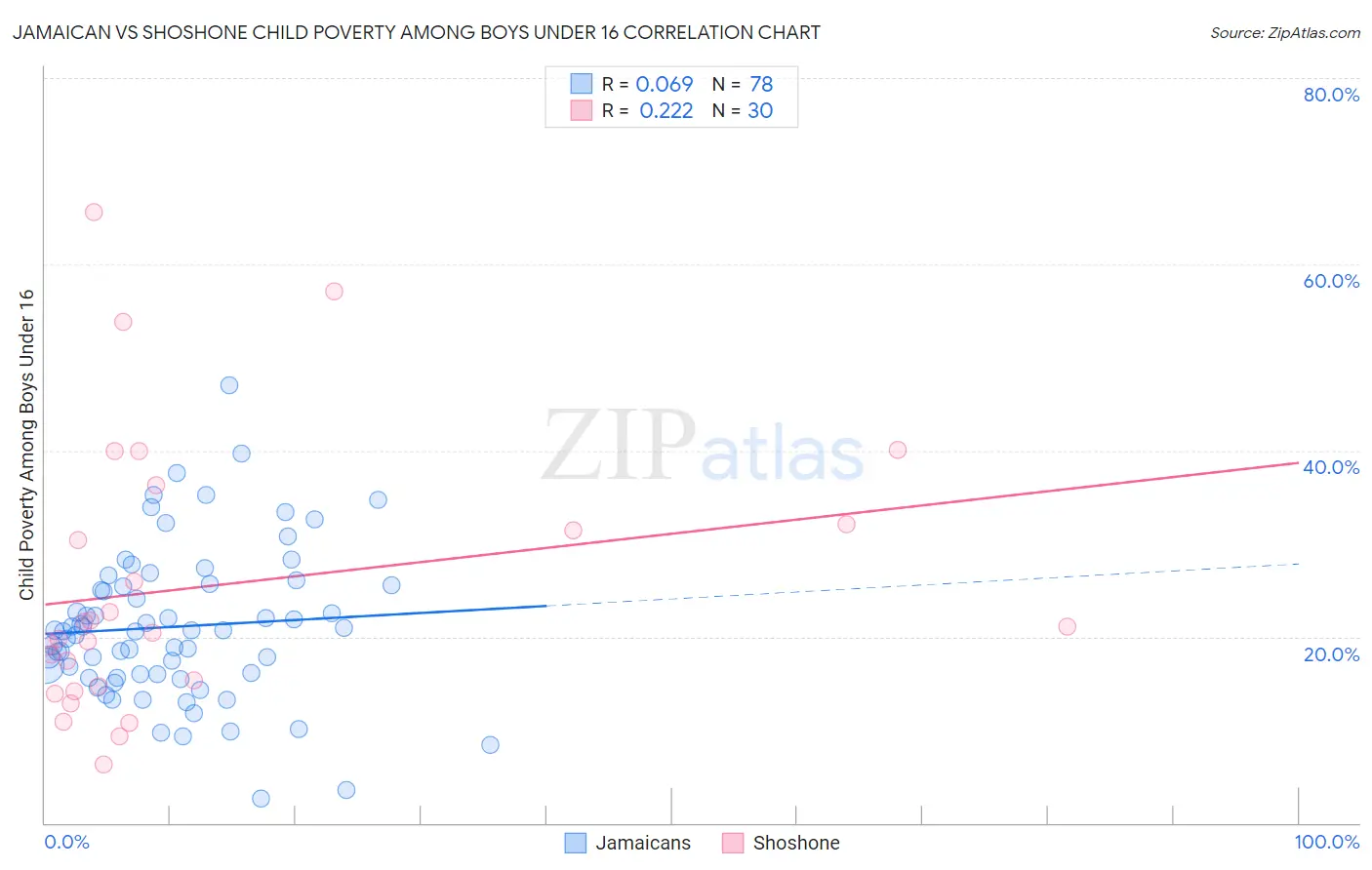 Jamaican vs Shoshone Child Poverty Among Boys Under 16