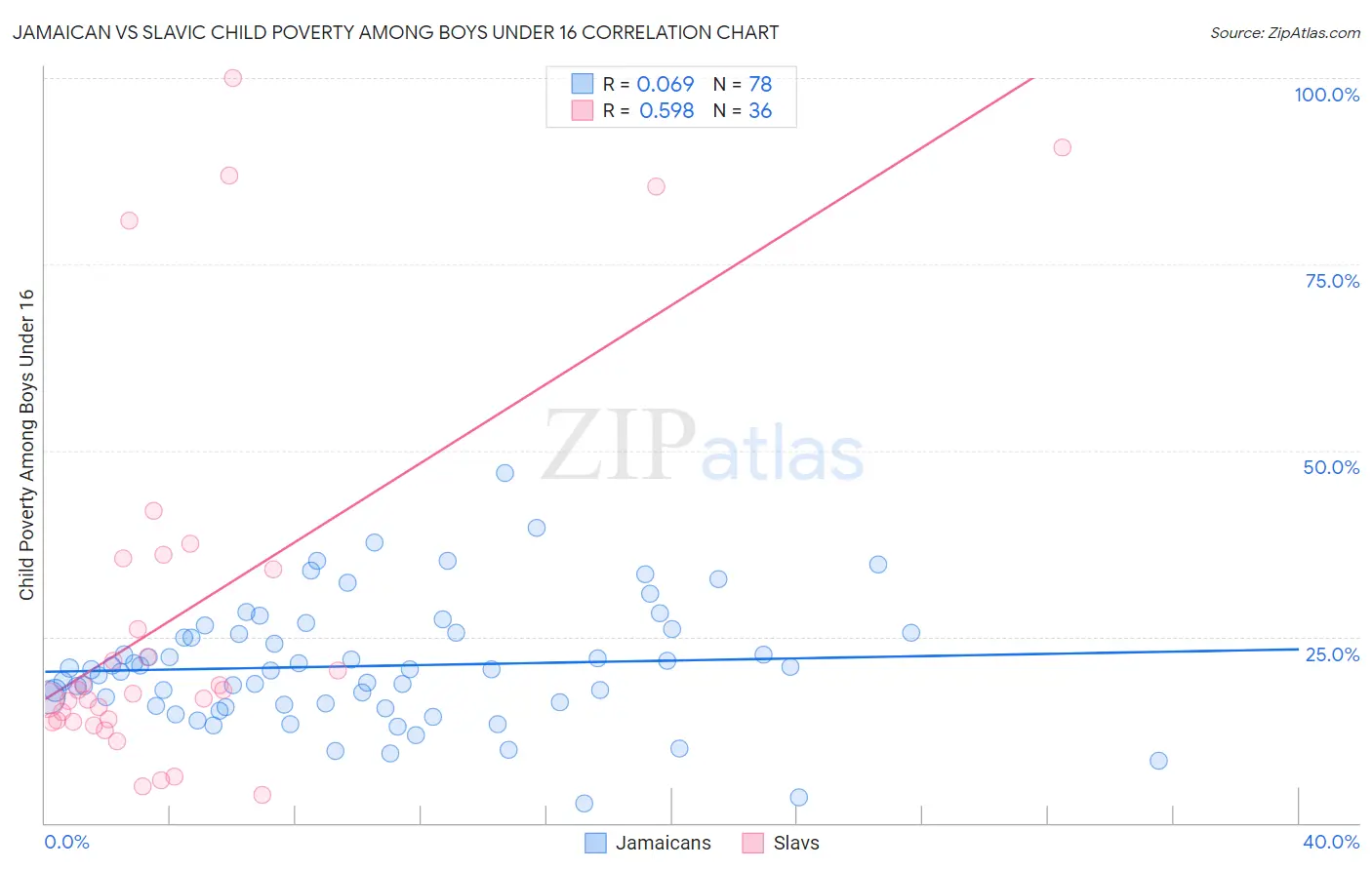 Jamaican vs Slavic Child Poverty Among Boys Under 16