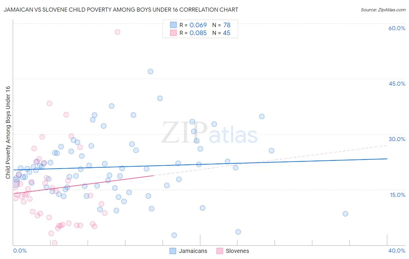 Jamaican vs Slovene Child Poverty Among Boys Under 16