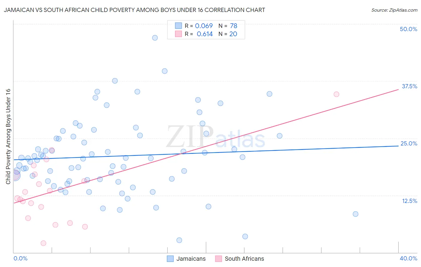 Jamaican vs South African Child Poverty Among Boys Under 16