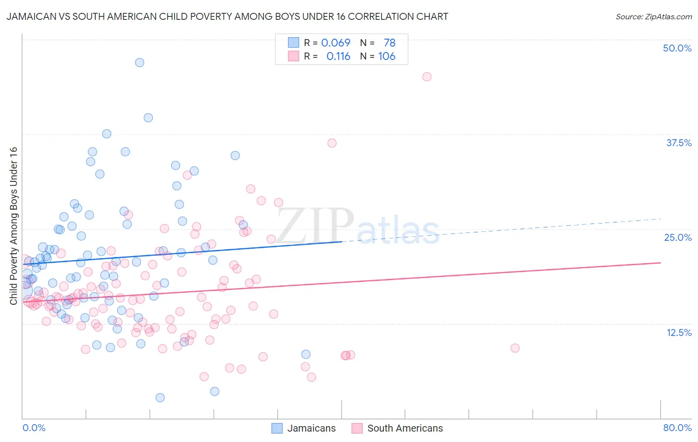 Jamaican vs South American Child Poverty Among Boys Under 16