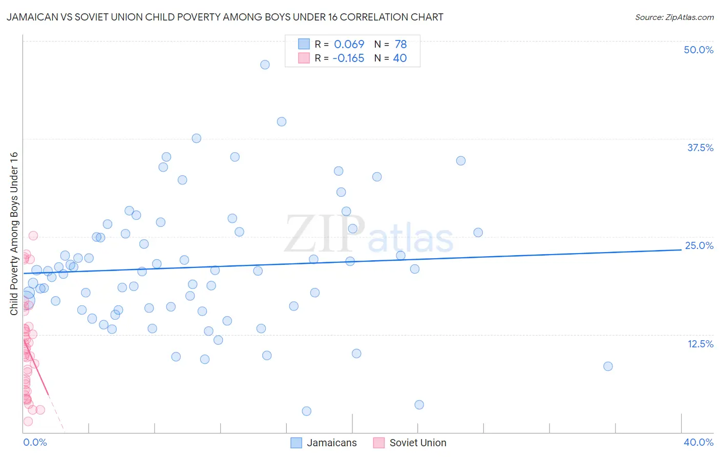 Jamaican vs Soviet Union Child Poverty Among Boys Under 16
