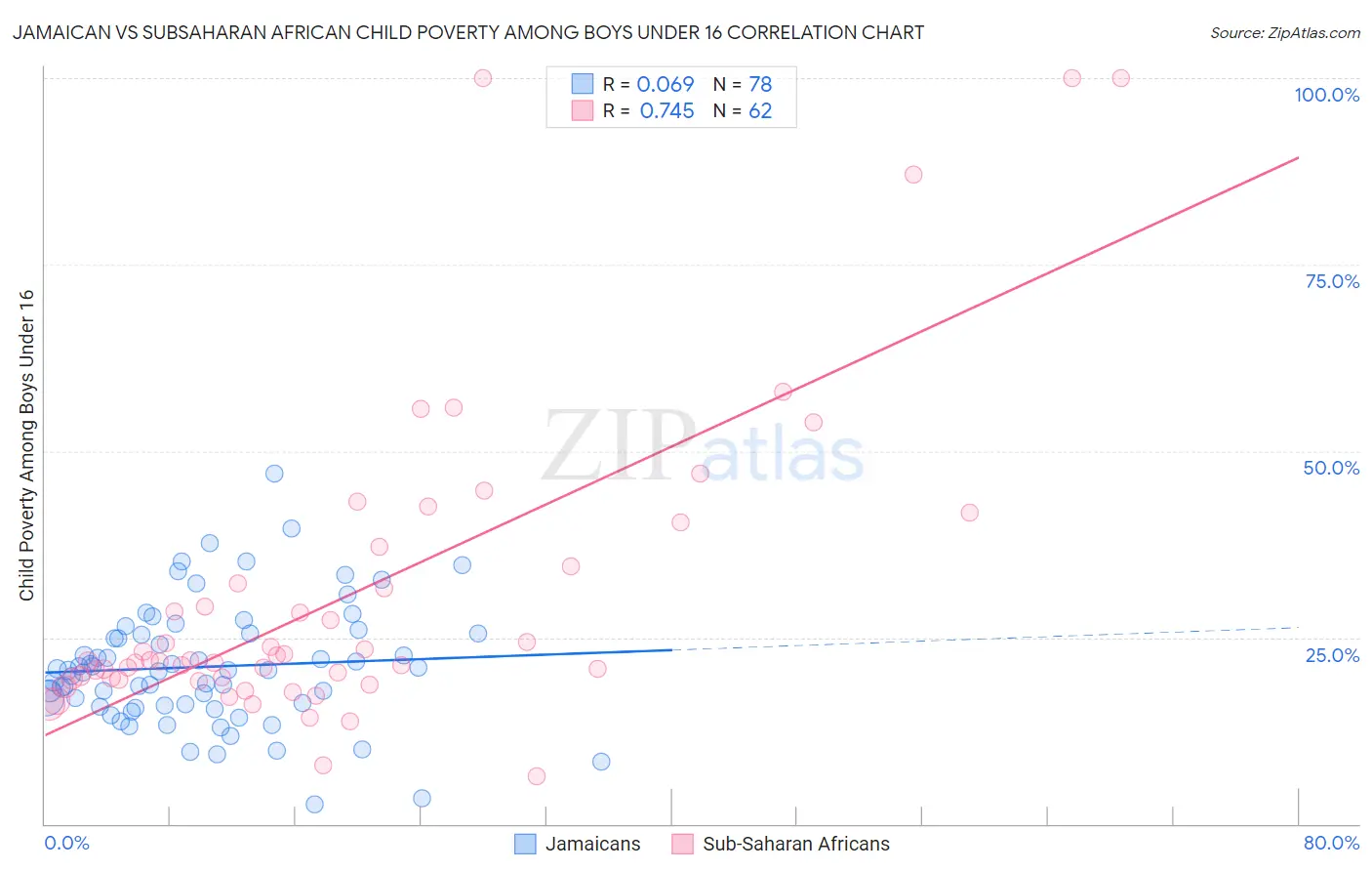 Jamaican vs Subsaharan African Child Poverty Among Boys Under 16