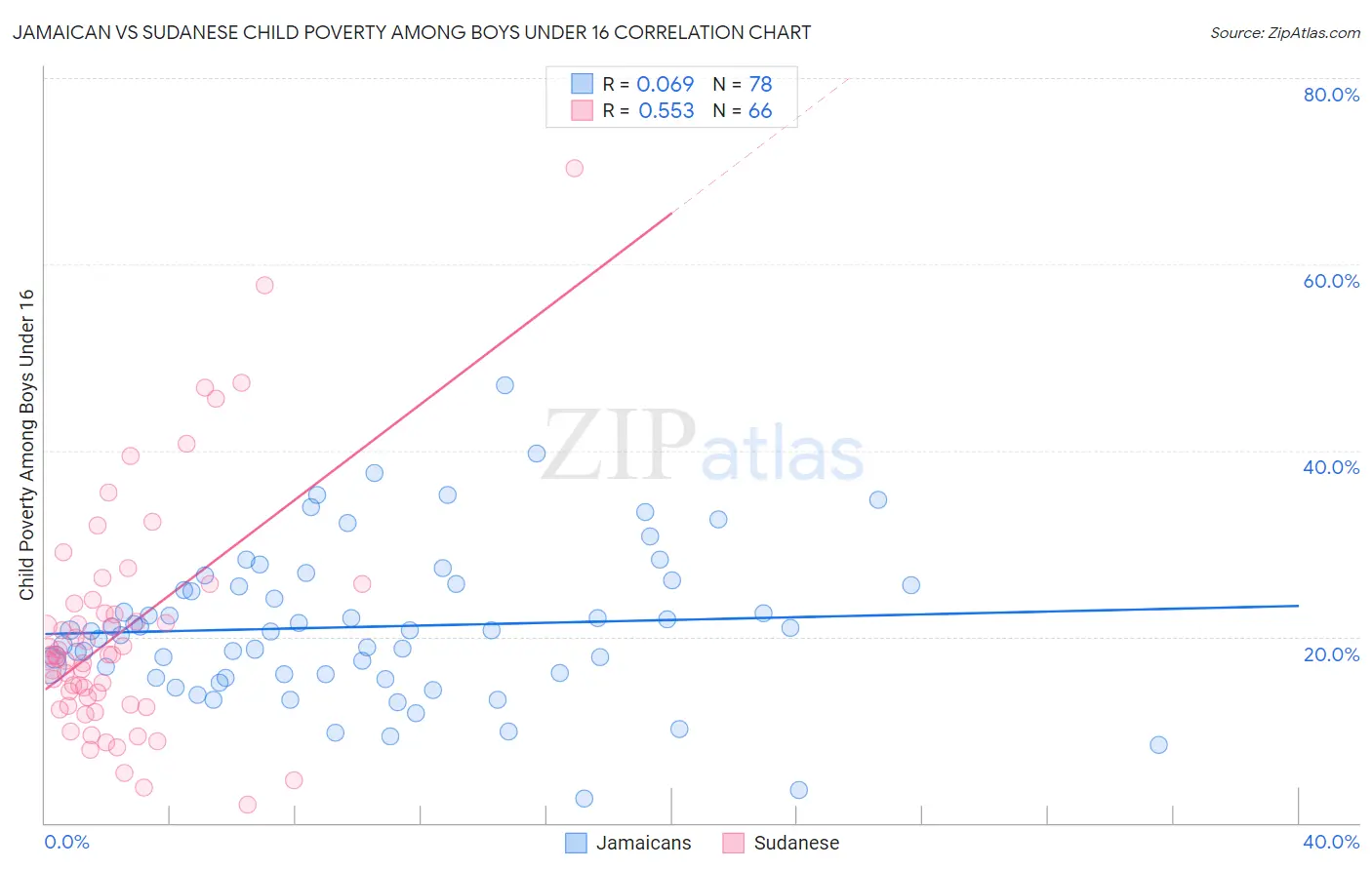 Jamaican vs Sudanese Child Poverty Among Boys Under 16