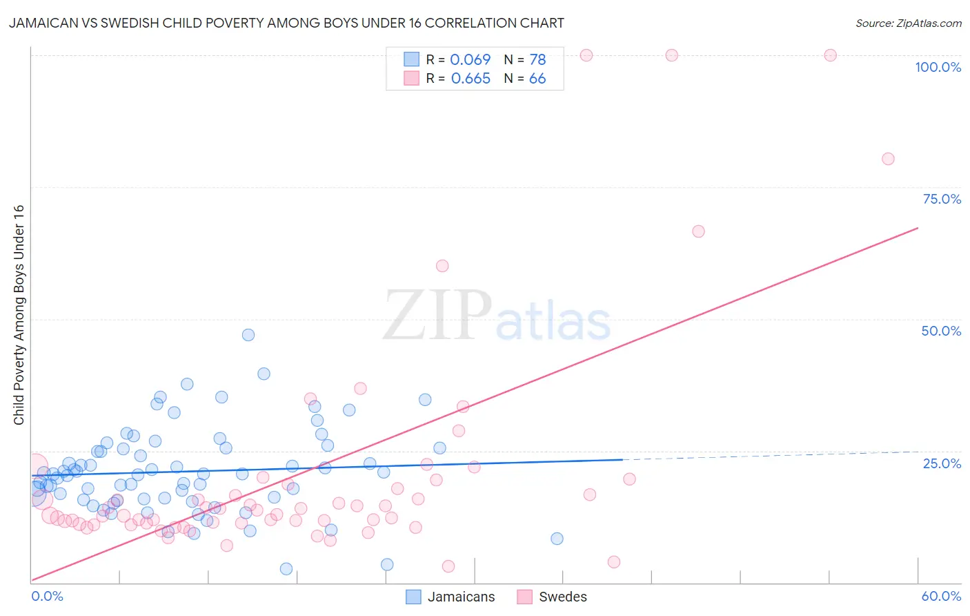 Jamaican vs Swedish Child Poverty Among Boys Under 16