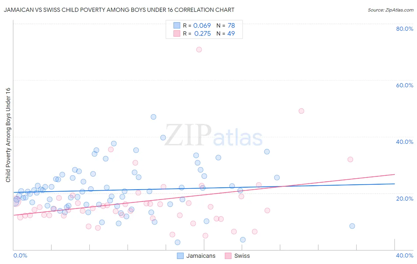 Jamaican vs Swiss Child Poverty Among Boys Under 16