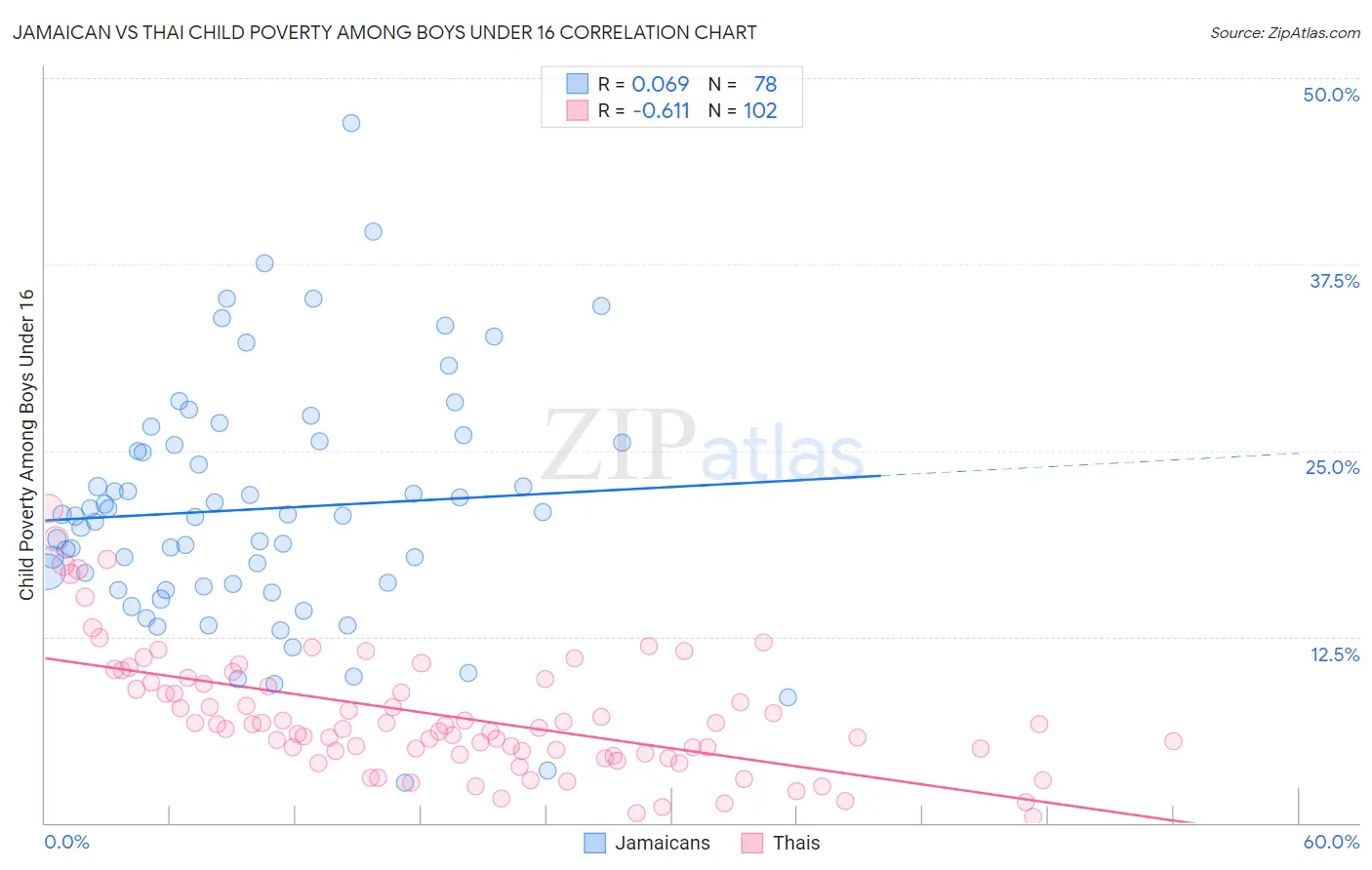 Jamaican vs Thai Child Poverty Among Boys Under 16