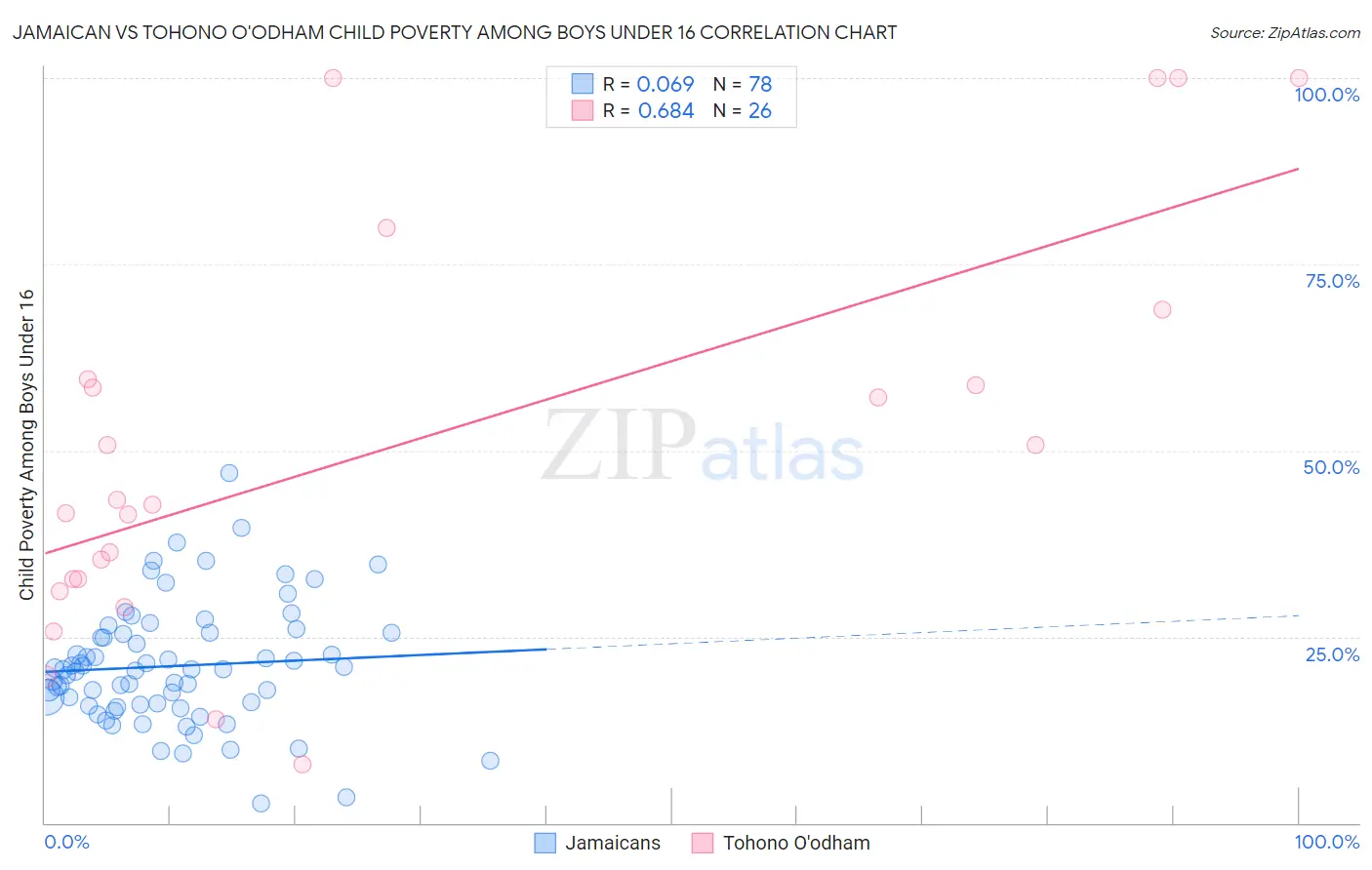 Jamaican vs Tohono O'odham Child Poverty Among Boys Under 16