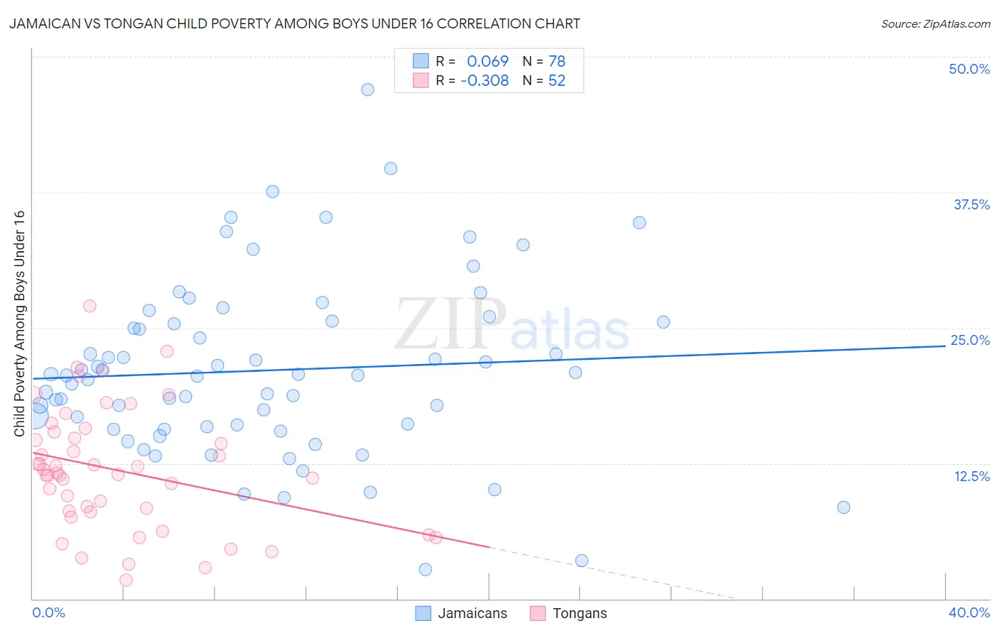 Jamaican vs Tongan Child Poverty Among Boys Under 16