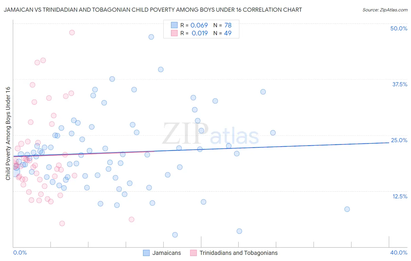 Jamaican vs Trinidadian and Tobagonian Child Poverty Among Boys Under 16