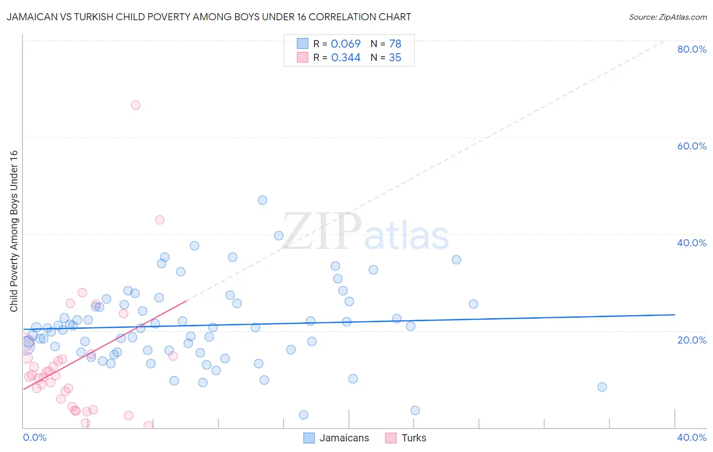 Jamaican vs Turkish Child Poverty Among Boys Under 16