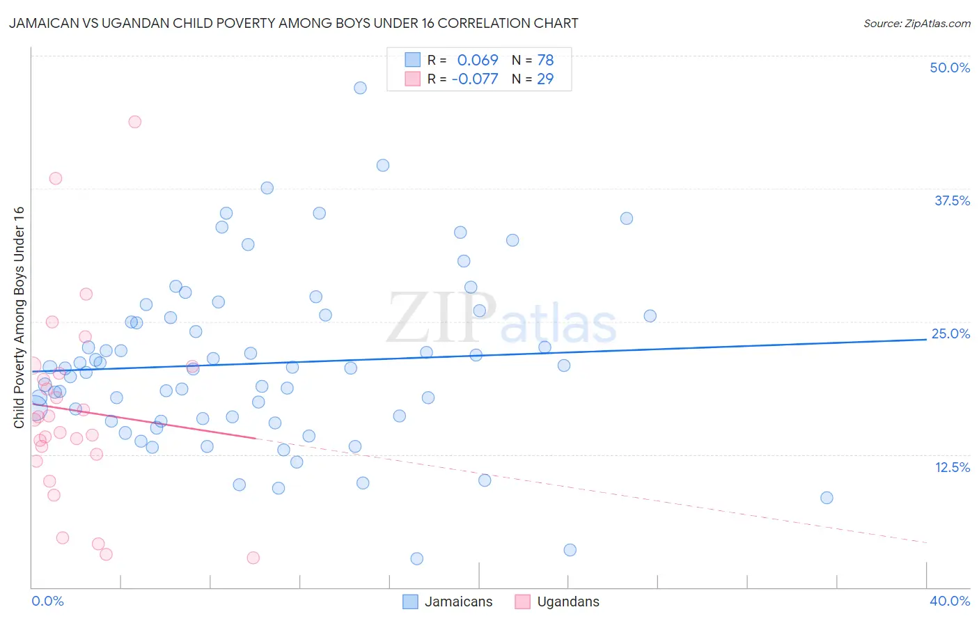 Jamaican vs Ugandan Child Poverty Among Boys Under 16