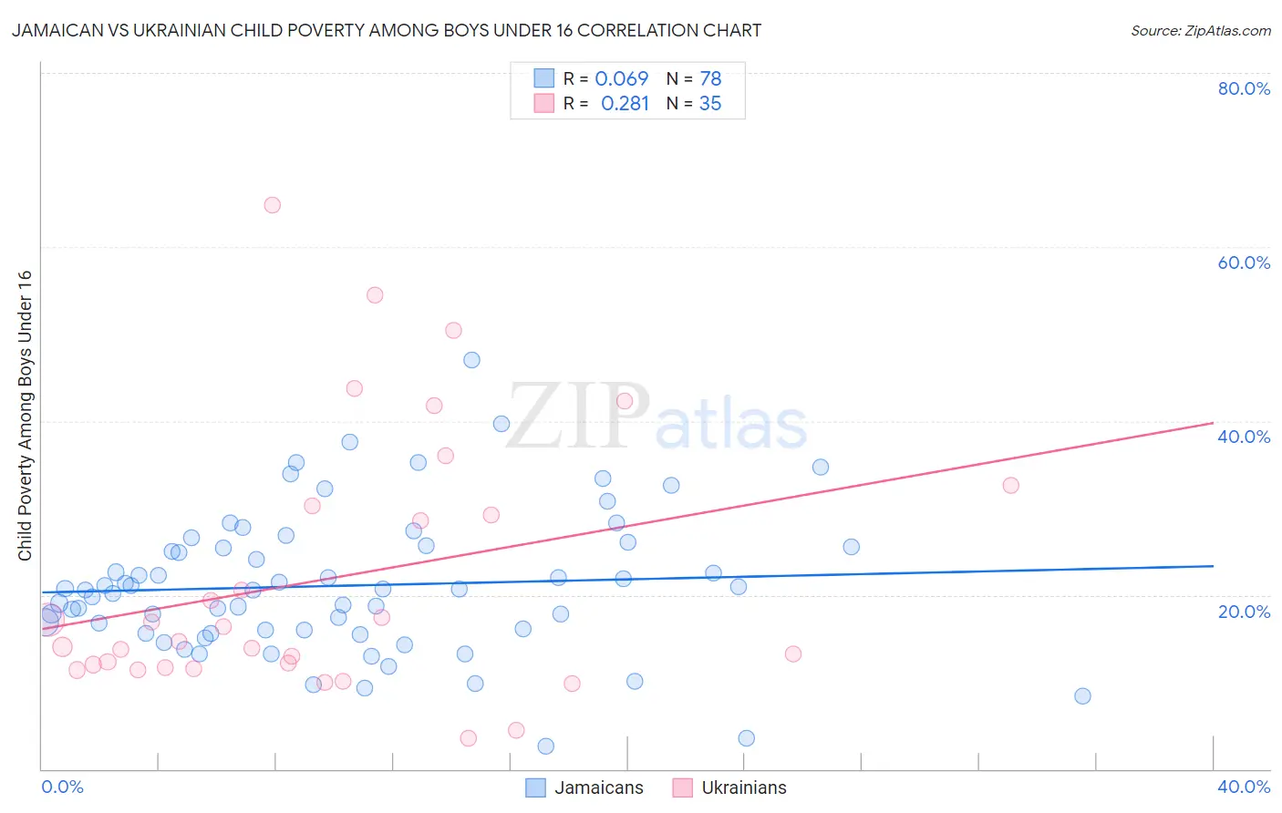 Jamaican vs Ukrainian Child Poverty Among Boys Under 16