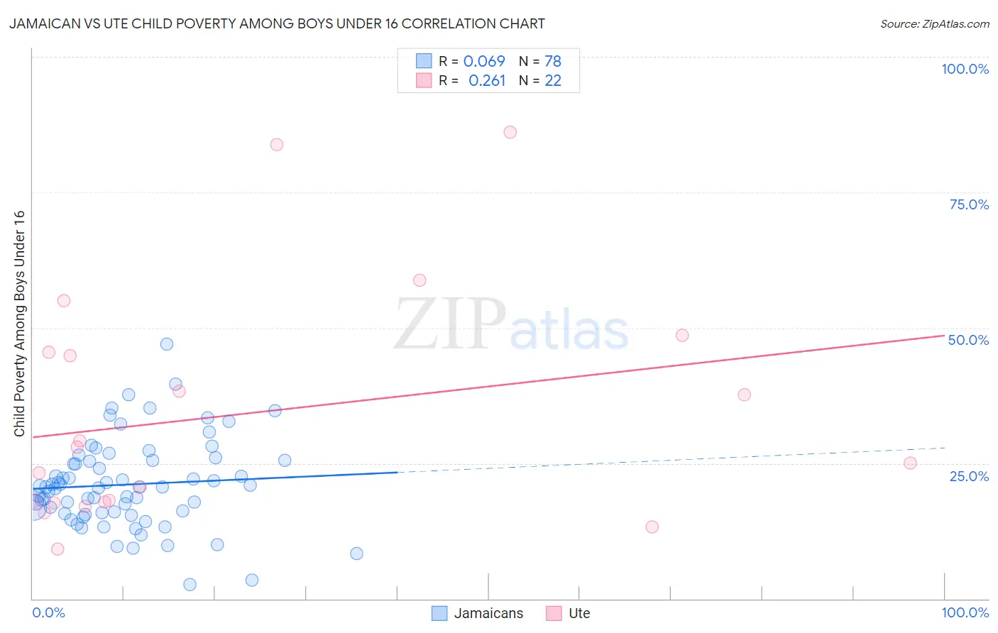Jamaican vs Ute Child Poverty Among Boys Under 16
