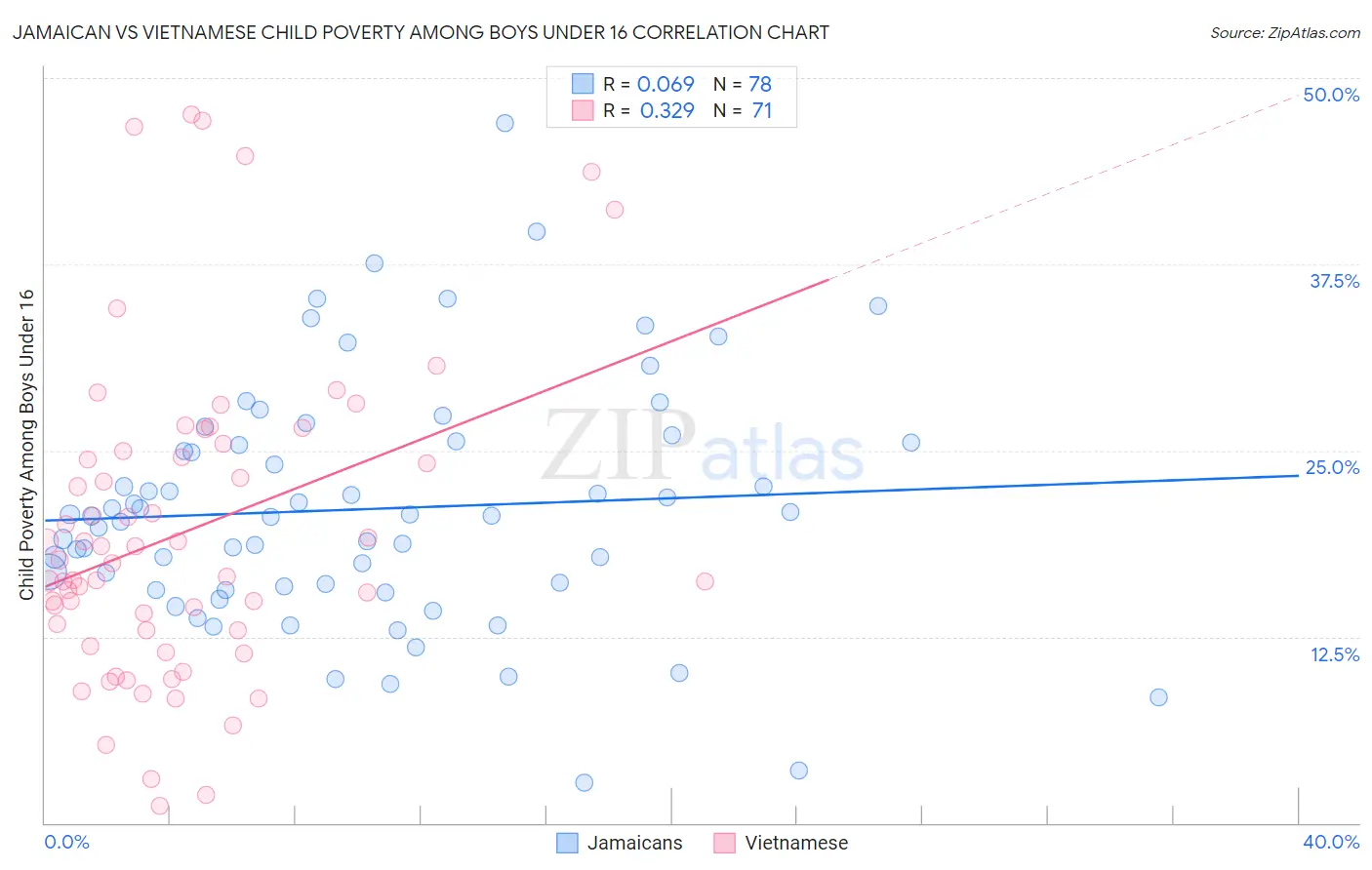 Jamaican vs Vietnamese Child Poverty Among Boys Under 16