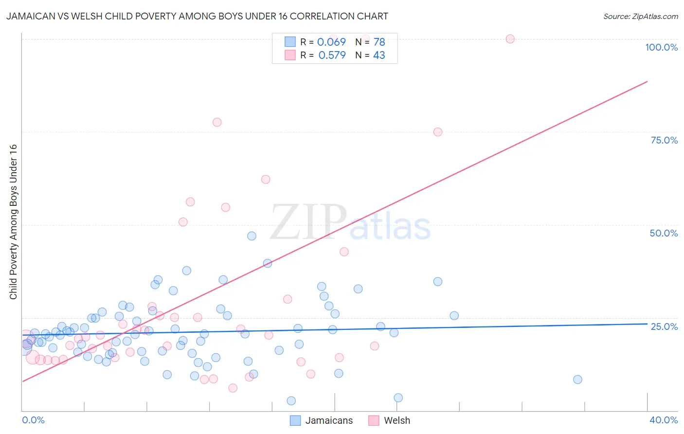 Jamaican vs Welsh Child Poverty Among Boys Under 16