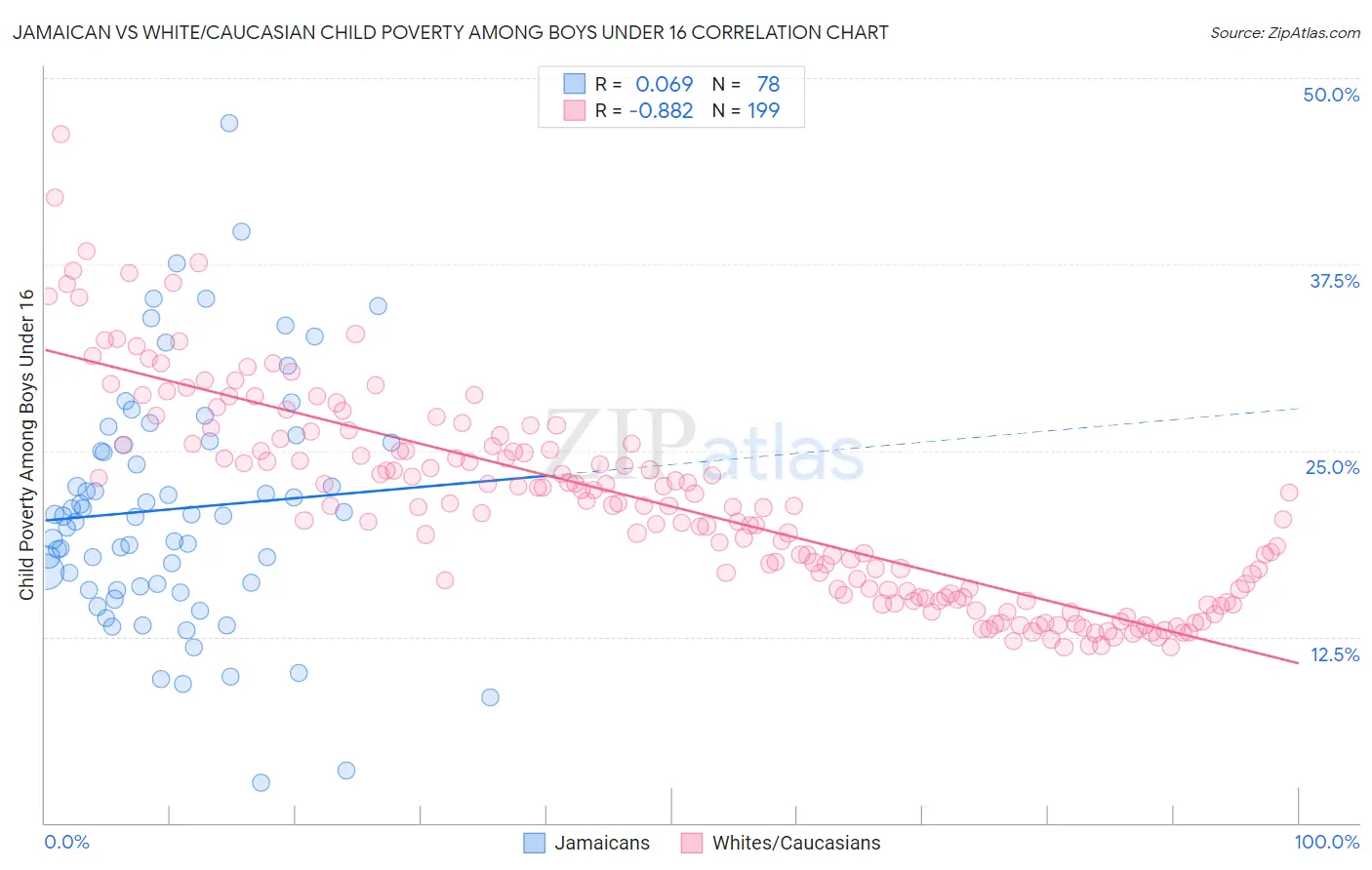 Jamaican vs White/Caucasian Child Poverty Among Boys Under 16