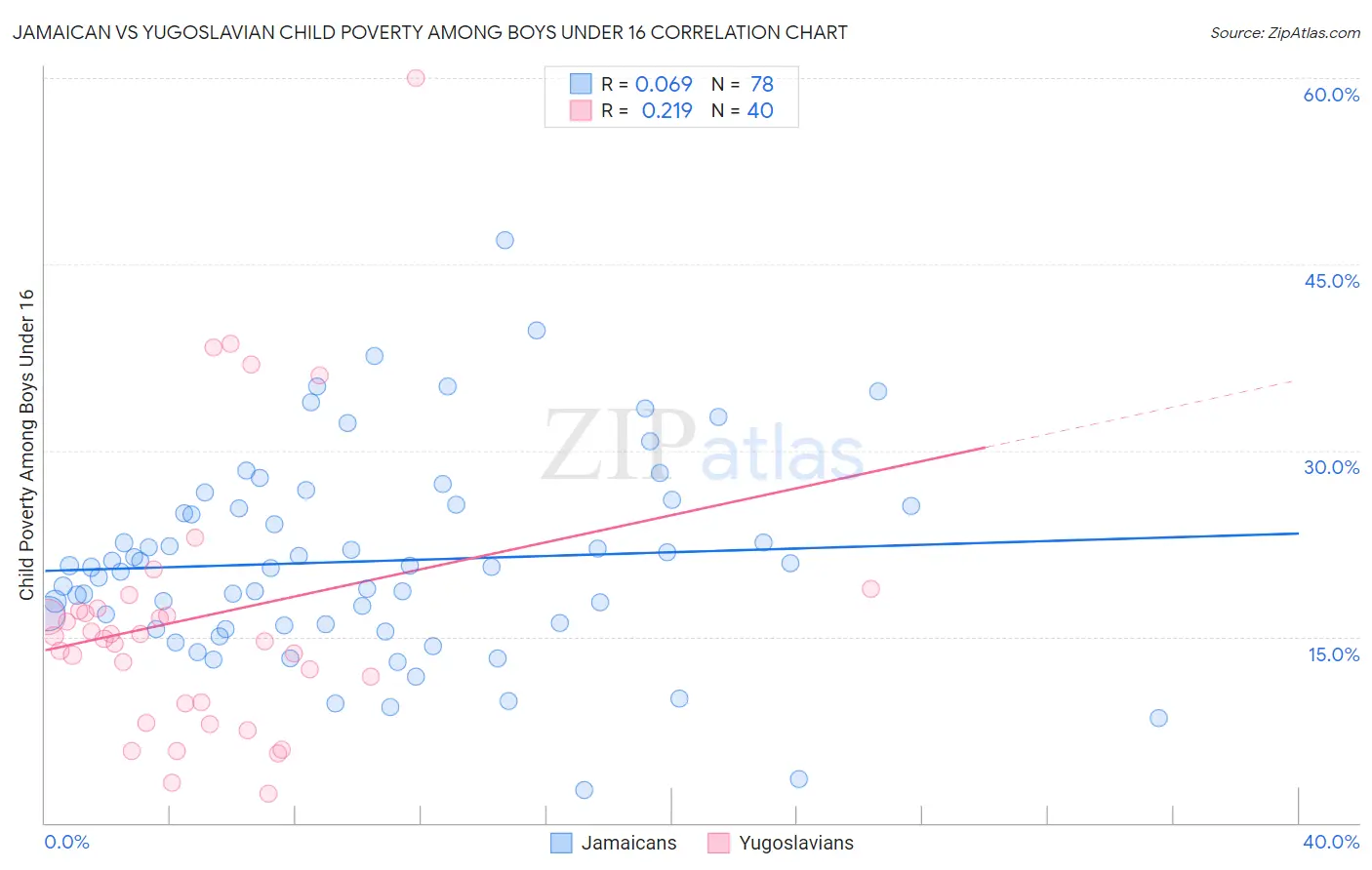 Jamaican vs Yugoslavian Child Poverty Among Boys Under 16