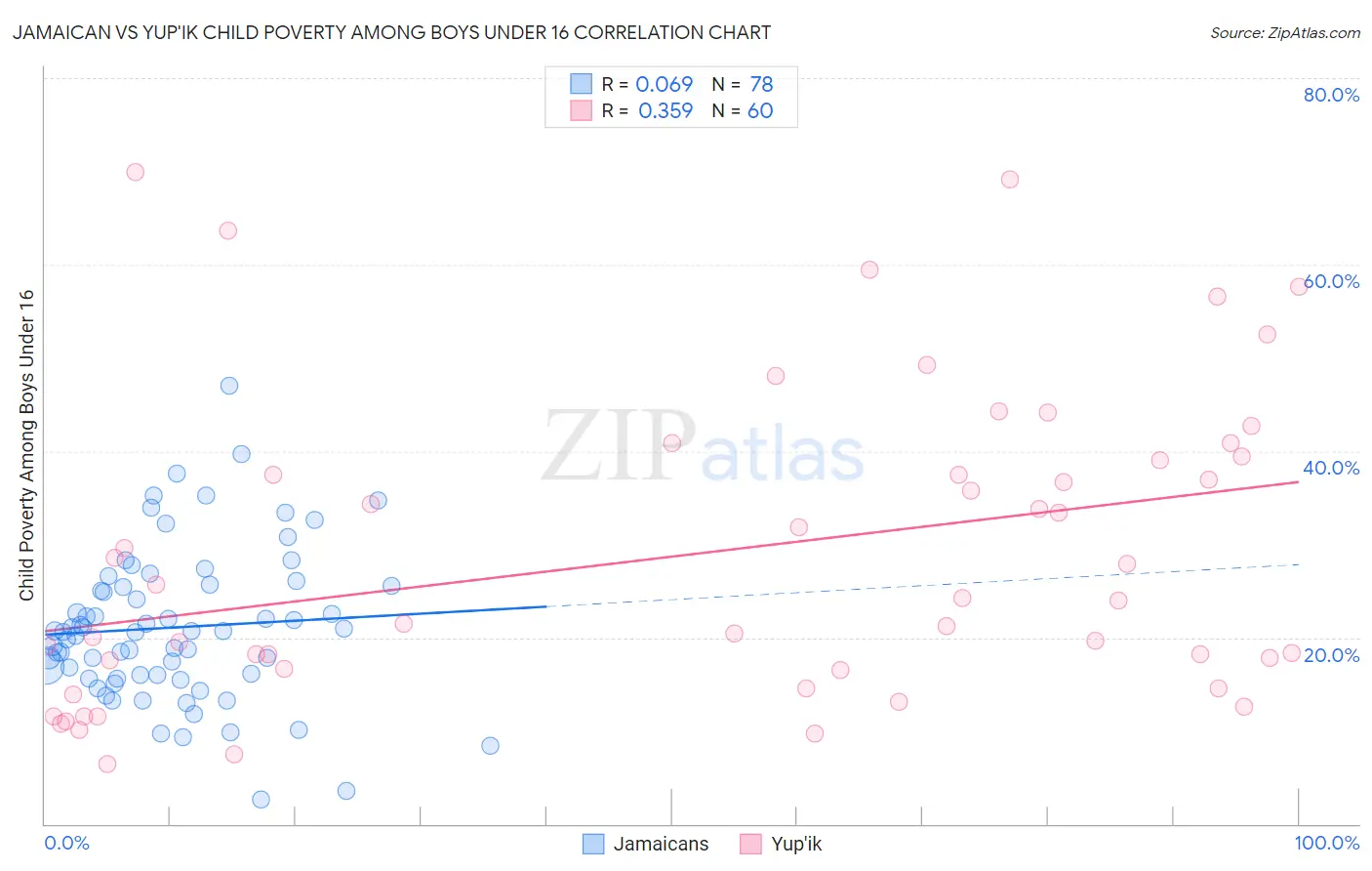 Jamaican vs Yup'ik Child Poverty Among Boys Under 16
