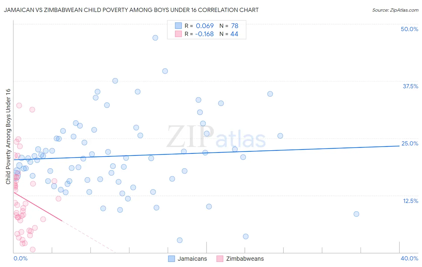 Jamaican vs Zimbabwean Child Poverty Among Boys Under 16