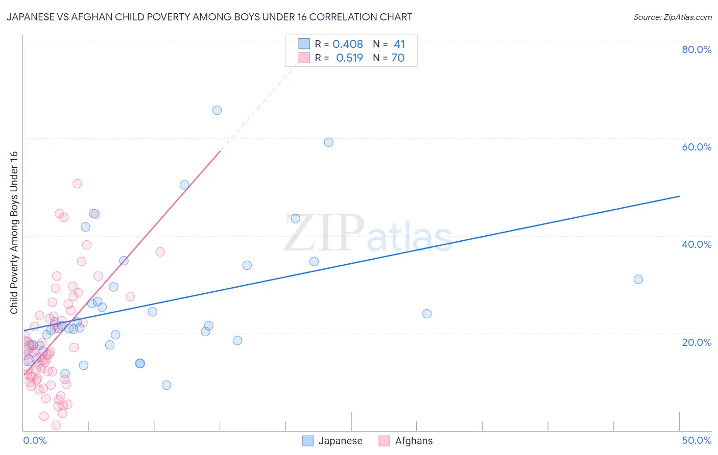 Japanese vs Afghan Child Poverty Among Boys Under 16